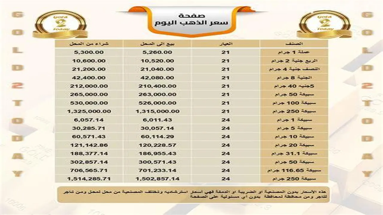 عيار 21 ينخفض 45 جنيهًا رغم ارتفاع أسعار الذهب عالميًا